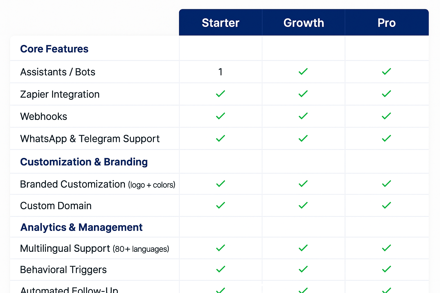 Ask-Zenna AI website chatbot pricing comparison table showing Starter, Growth, and Pro plans with features like Zapier integration, webhooks, WhatsApp and Telegram support, branded customization, analytics reports, and multilingual AI customer service.