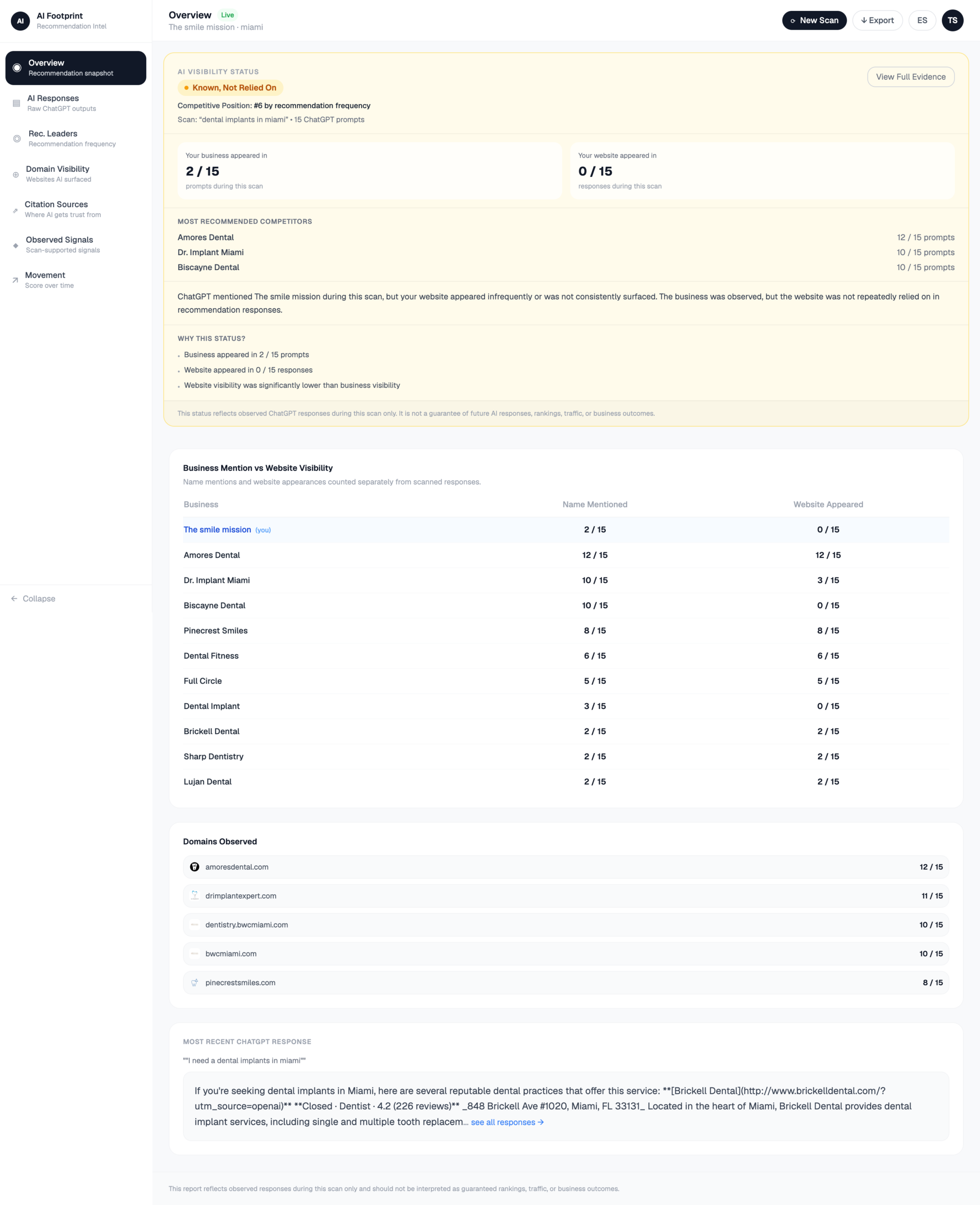 AI visibility report overview showing The Smile Mission appeared in only 2 of 15 ChatGPT responses