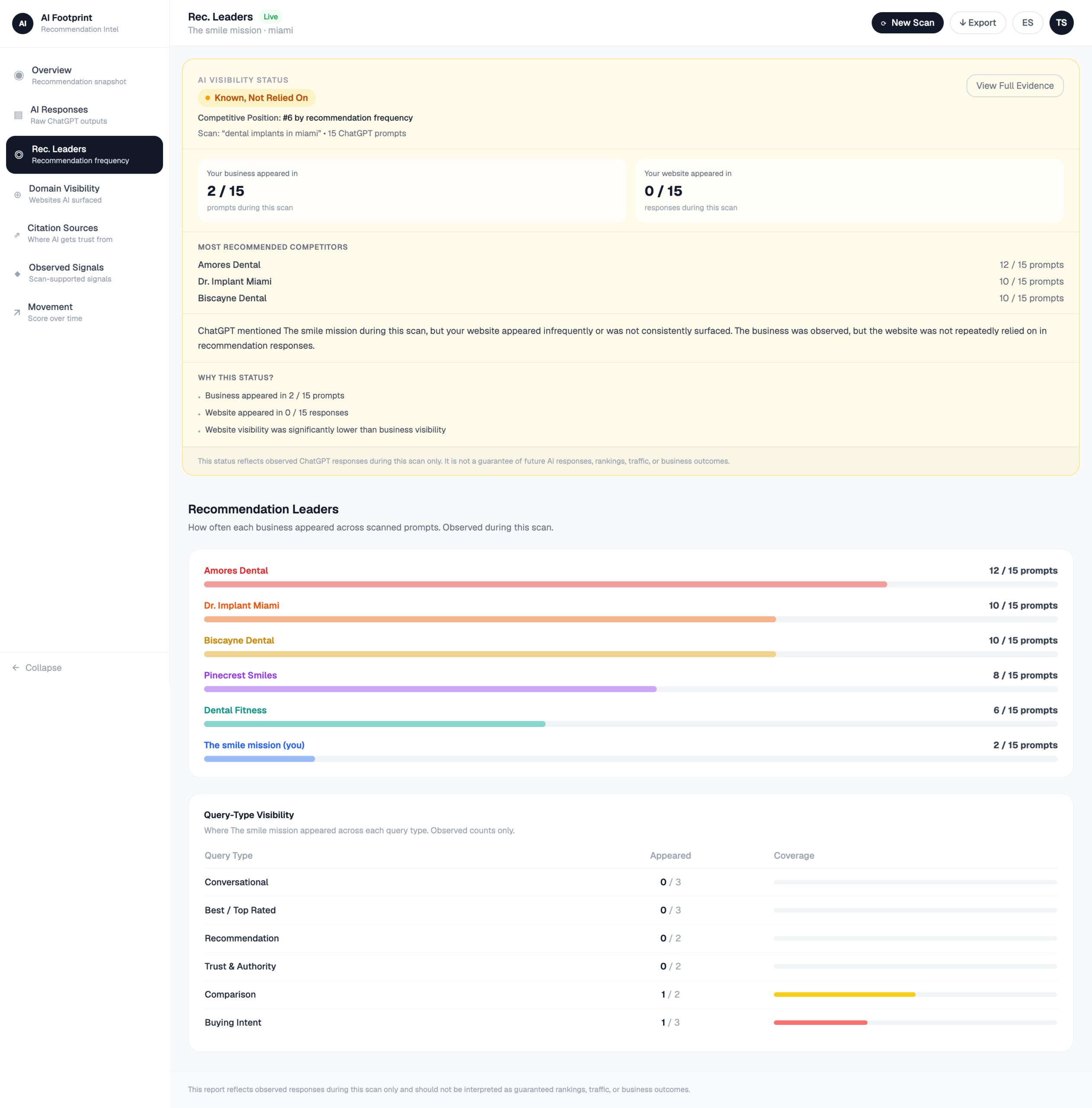 AskZenna AI visibility report showing full ChatGPT responses from the dental implants Miami scan