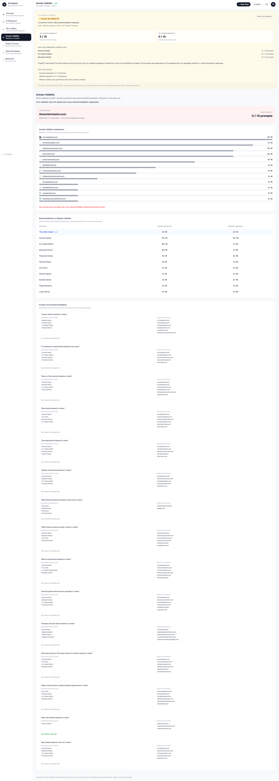 Domain visibility report showing which websites ChatGPT cited in dental implants Miami responses
