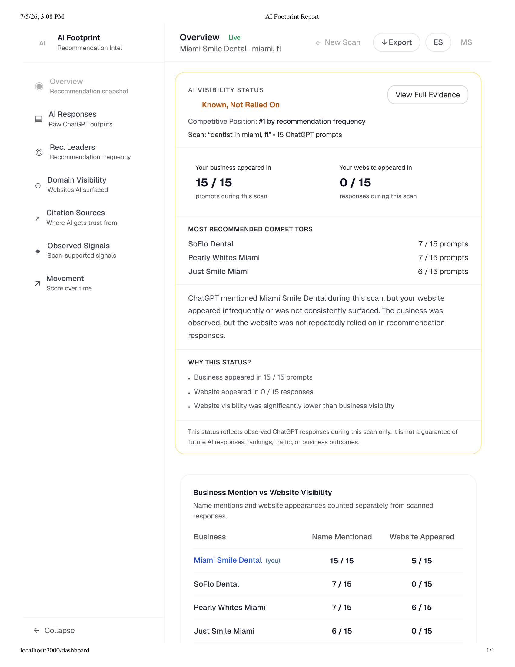 AI visibility overview for Miami dentist showing mention counts versus website citation counts